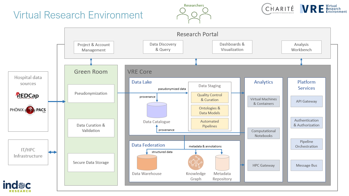 VRE Architecture Screenshot 2021-02-10 150620.png